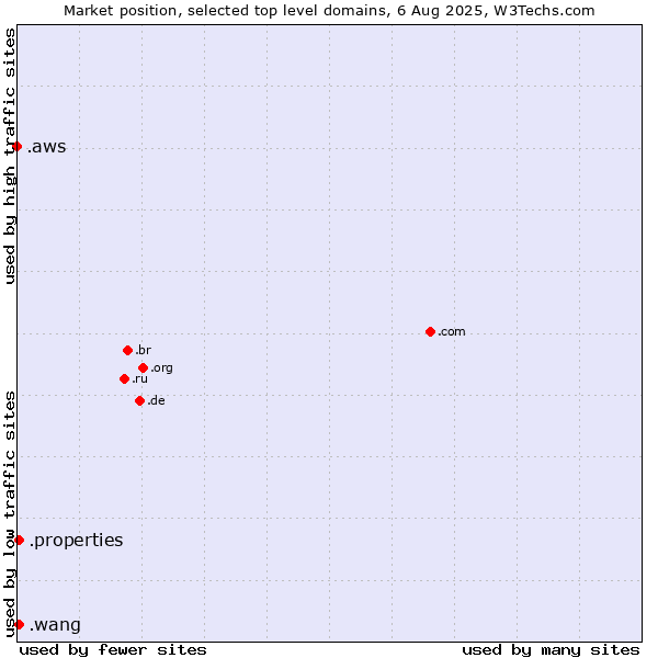 Market position of .properties (Properties) vs. .wang (Wăng, Chinese 网 for web) vs. .aws (Amazon Web Services brand)