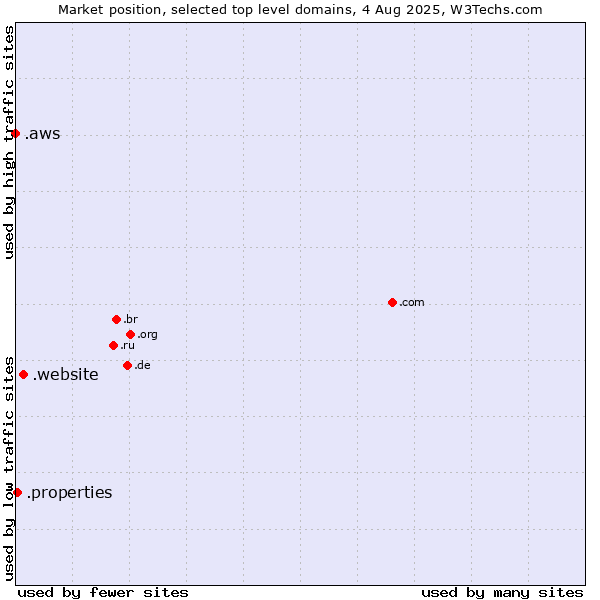 Market position of .website (Website) vs. .properties (Properties) vs. .aws (Amazon Web Services brand)