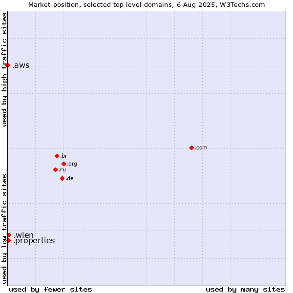 Market position of .wien (City of Vienna (Wien), Austria) vs. .properties (Properties) vs. .aws (Amazon Web Services brand)