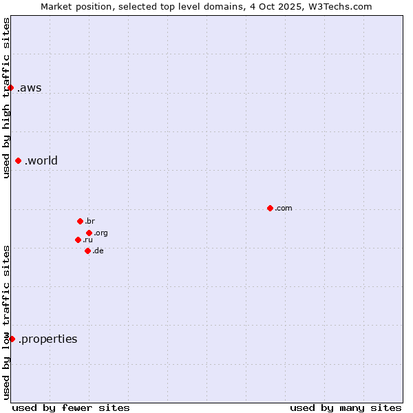 Market position of .world (World) vs. .properties (Properties) vs. .aws (Amazon Web Services brand)