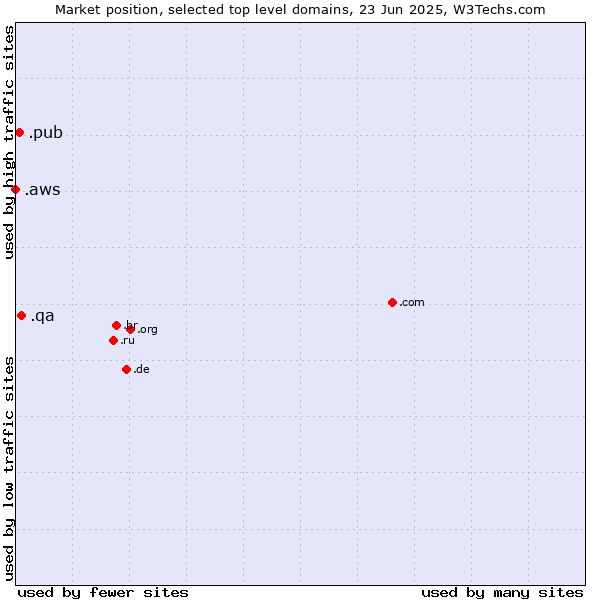 Market position of .qa (Qatar) vs. .pub (Pub) vs. .aws (Amazon Web Services brand)