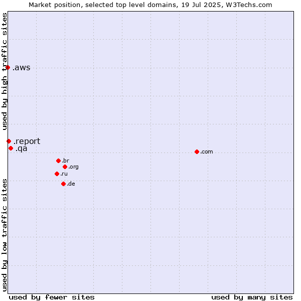 Market position of .qa (Qatar) vs. .report (Report) vs. .aws (Amazon Web Services brand)