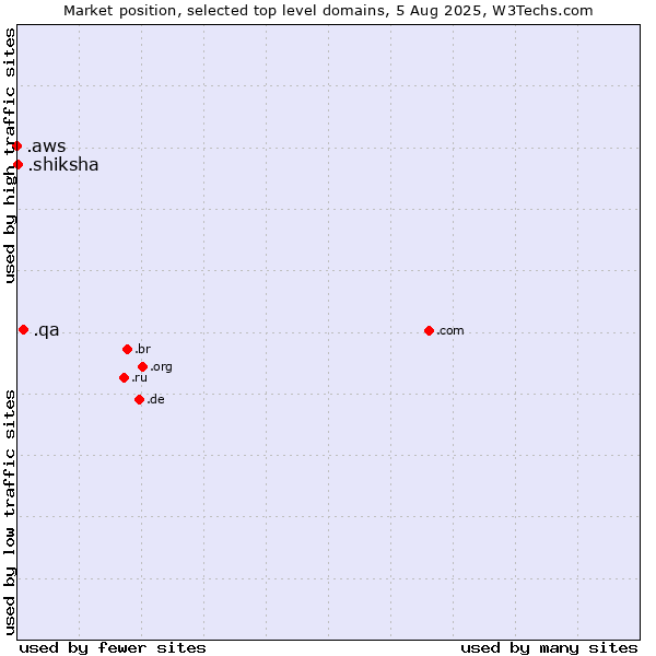 Market position of .qa (Qatar) vs. .shiksha (Hindi for education) vs. .aws (Amazon Web Services brand)