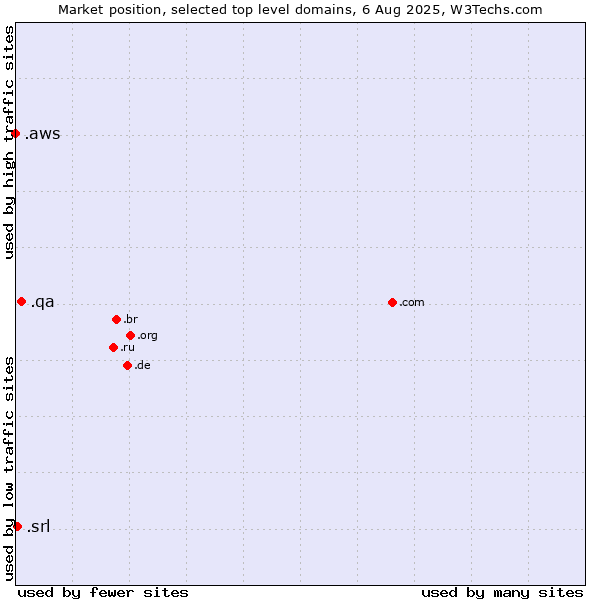 Market position of .qa (Qatar) vs. .srl (SRL for società a responsabilità limitata, LLC in Spanish and Italian) vs. .aws (Amazon Web Services brand)