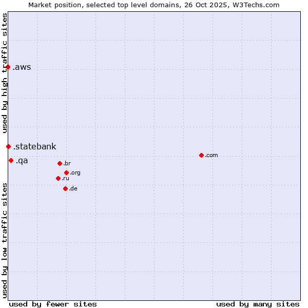 Market position of .qa (Qatar) vs. .statebank (State Bank of India (SBI) brand) vs. .aws (Amazon Web Services brand)