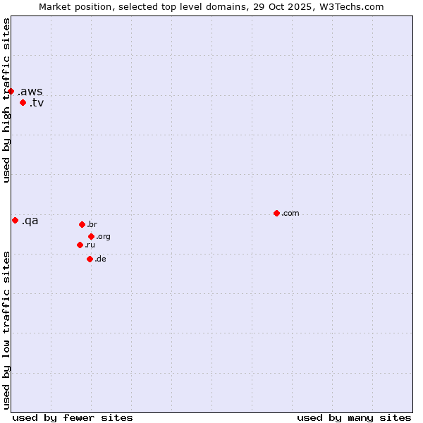 Market position of .tv (Tuvalu, also used for television related sites) vs. .qa (Qatar) vs. .aws (Amazon Web Services brand)