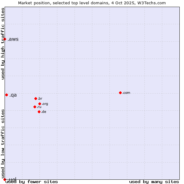 Market position of .qa (Qatar) vs. .aws (Amazon Web Services brand) vs. .uol (Universo Online brand)