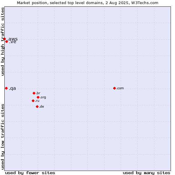 Market position of .ve (Venezuela) vs. .qa (Qatar) vs. .aws (Amazon Web Services brand)