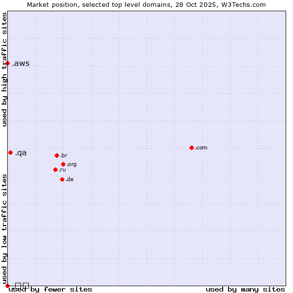 Market position of .qa (Qatar) vs. .aws (Amazon Web Services brand) vs. .닷넷 (Korean for dot net)