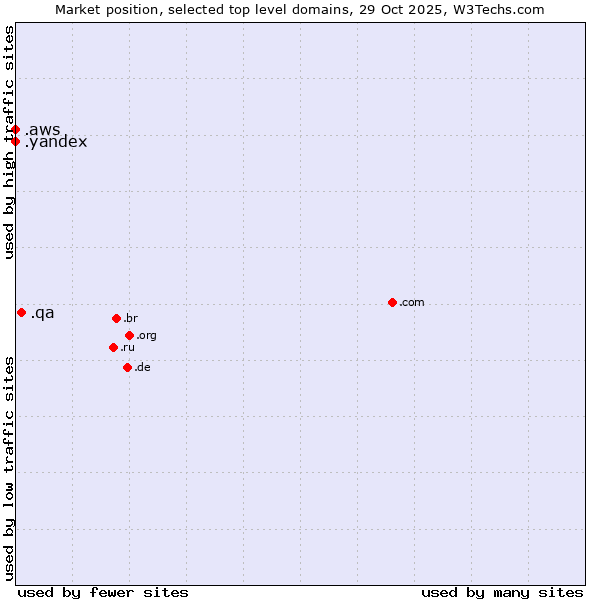 Market position of .qa (Qatar) vs. .yandex (Yandex brand) vs. .aws (Amazon Web Services brand)