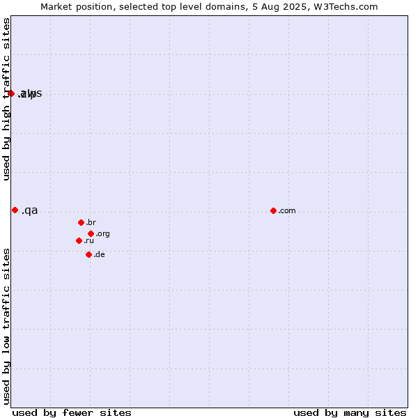 Market position of .qa (Qatar) vs. .zip (Digital storage) vs. .aws (Amazon Web Services brand)
