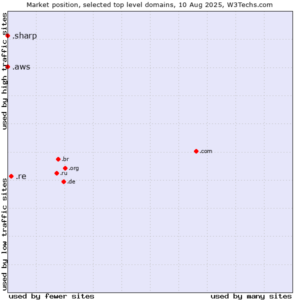 Market position of .re (Reunion) vs. .aws (Amazon Web Services brand) vs. .sharp (Sharp brand)