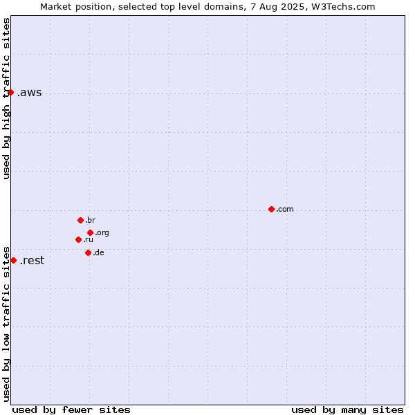 Market position of .rest (Restaurant industry) vs. .aws (Amazon Web Services brand)