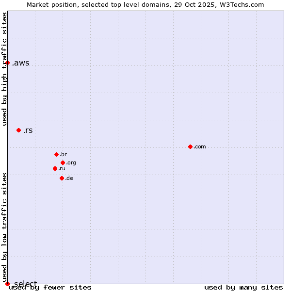 Market position of .rs (Serbia) vs. .aws (Amazon Web Services brand) vs. .select (Select brand)