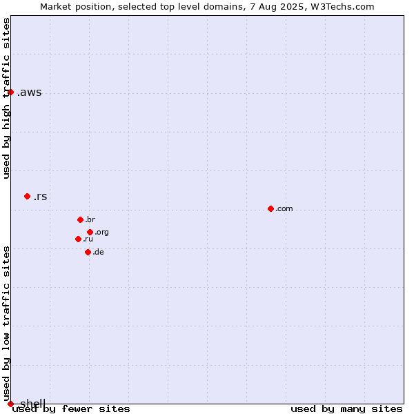 Market position of .rs (Serbia) vs. .aws (Amazon Web Services brand) vs. .shell (Shell brand)
