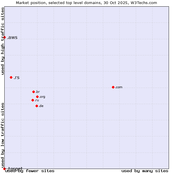 Market position of .rs (Serbia) vs. .aws (Amazon Web Services brand) vs. .target (Target brand)