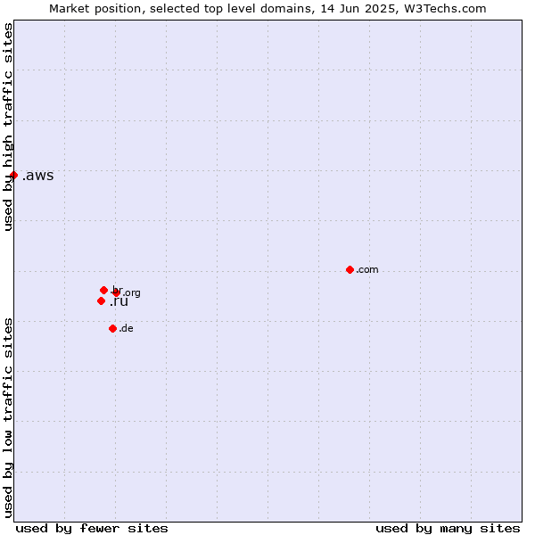 Market position of .ru (Russian Federation) vs. .aws (Amazon Web Services brand)