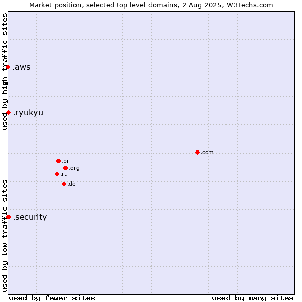 Market position of .security (Security industry) vs. .ryukyu (Ryukyu, region of Okinawa, Japan) vs. .aws (Amazon Web Services brand)