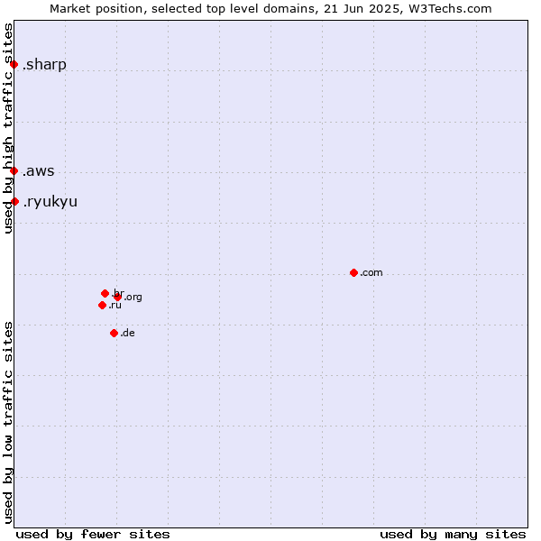 Market position of .ryukyu (Ryukyu, region of Okinawa, Japan) vs. .aws (Amazon Web Services brand) vs. .sharp (Sharp brand)