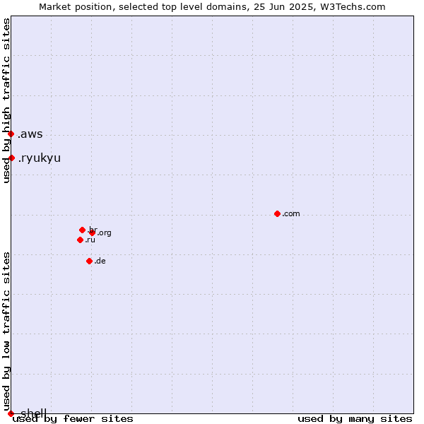 Market position of .ryukyu (Ryukyu, region of Okinawa, Japan) vs. .aws (Amazon Web Services brand) vs. .shell (Shell brand)