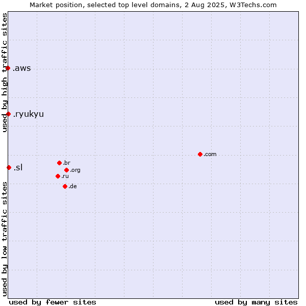 Market position of .sl (Sierra Leone) vs. .ryukyu (Ryukyu, region of Okinawa, Japan) vs. .aws (Amazon Web Services brand)