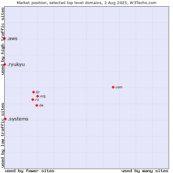 Market position of .systems (Systems) vs. .ryukyu (Ryukyu, region of Okinawa, Japan) vs. .aws (Amazon Web Services brand)