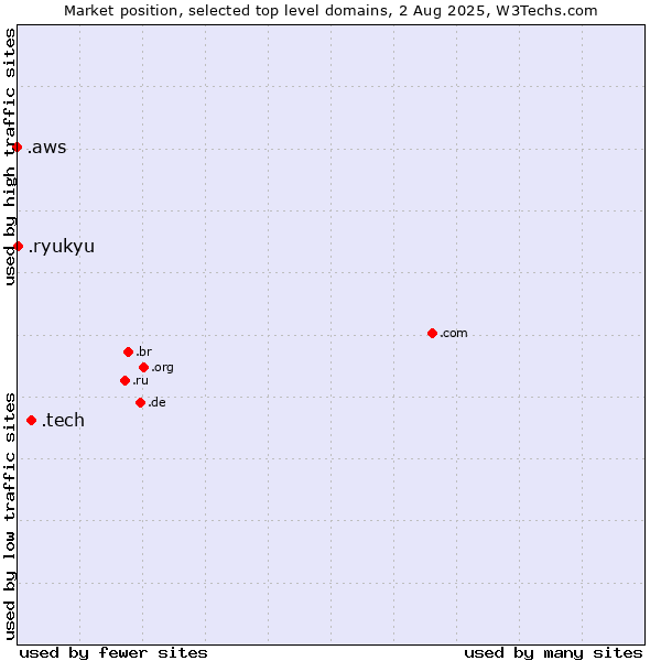 Market position of .tech (Tech) vs. .ryukyu (Ryukyu, region of Okinawa, Japan) vs. .aws (Amazon Web Services brand)