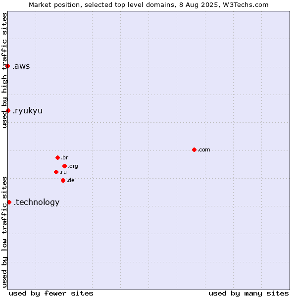 Market position of .technology (Technology) vs. .ryukyu (Ryukyu, region of Okinawa, Japan) vs. .aws (Amazon Web Services brand)