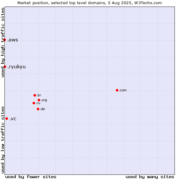 Market position of .vc (Saint Vincent and the Grenadines) vs. .ryukyu (Ryukyu, region of Okinawa, Japan) vs. .aws (Amazon Web Services brand)