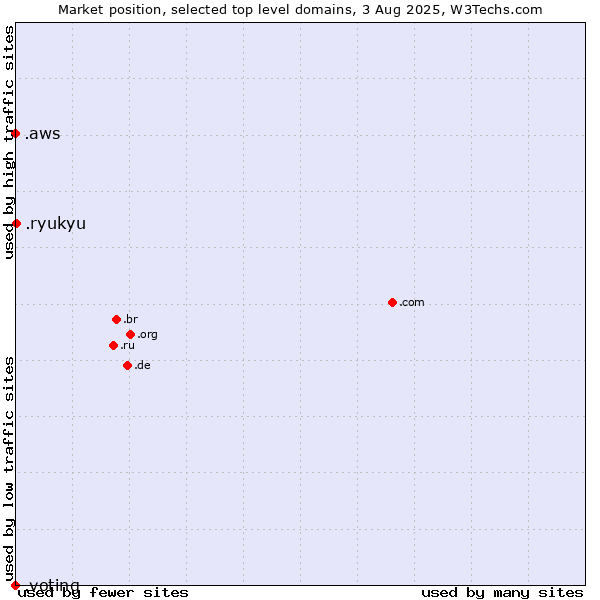 Market position of .ryukyu (Ryukyu, region of Okinawa, Japan) vs. .aws (Amazon Web Services brand) vs. .voting (Voting)