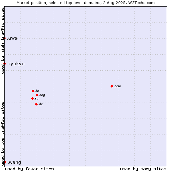 Market position of .wang (Wăng, Chinese 网 for web) vs. .ryukyu (Ryukyu, region of Okinawa, Japan) vs. .aws (Amazon Web Services brand)