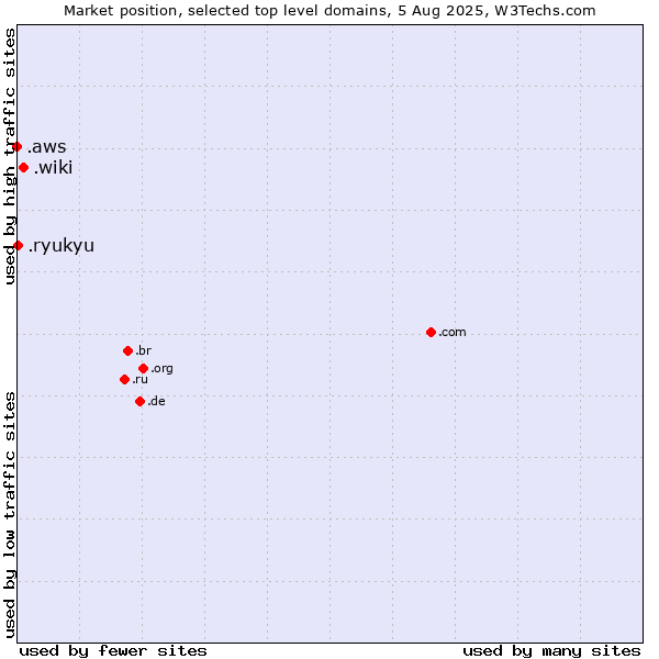 Market position of .wiki (Wiki) vs. .ryukyu (Ryukyu, region of Okinawa, Japan) vs. .aws (Amazon Web Services brand)
