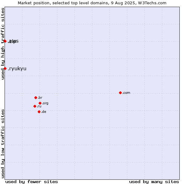 Market position of .zip (Digital storage) vs. .ryukyu (Ryukyu, region of Okinawa, Japan) vs. .aws (Amazon Web Services brand)