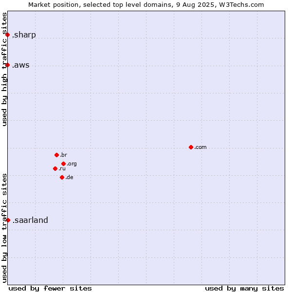 Market position of .saarland (Region of Saarland, Germany) vs. .aws (Amazon Web Services brand) vs. .sharp (Sharp brand)