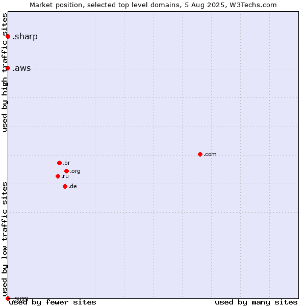 Market position of .aws (Amazon Web Services brand) vs. .sharp (Sharp brand) vs. .sas (SAS Institute brand)