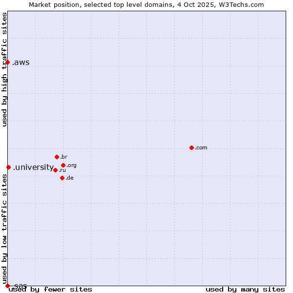 Market position of .university (University) vs. .aws (Amazon Web Services brand) vs. .sas (SAS Institute brand)