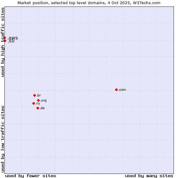 Market position of .sb (Solomon Islands) vs. .aws (Amazon Web Services brand)