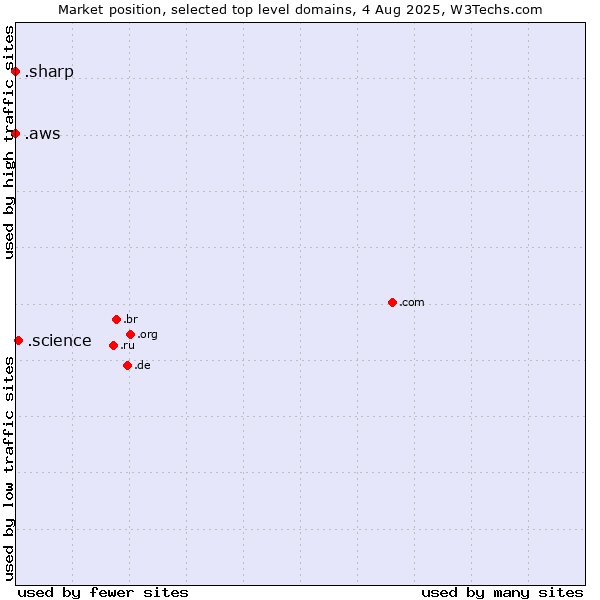 Market position of .science (Science) vs. .aws (Amazon Web Services brand) vs. .sharp (Sharp brand)