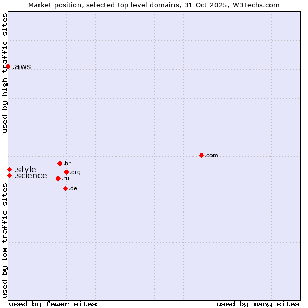 Market position of .style (Style) vs. .science (Science) vs. .aws (Amazon Web Services brand)