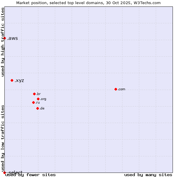 Market position of .xyz (XYZ) vs. .aws (Amazon Web Services brand) vs. .select (Select brand)