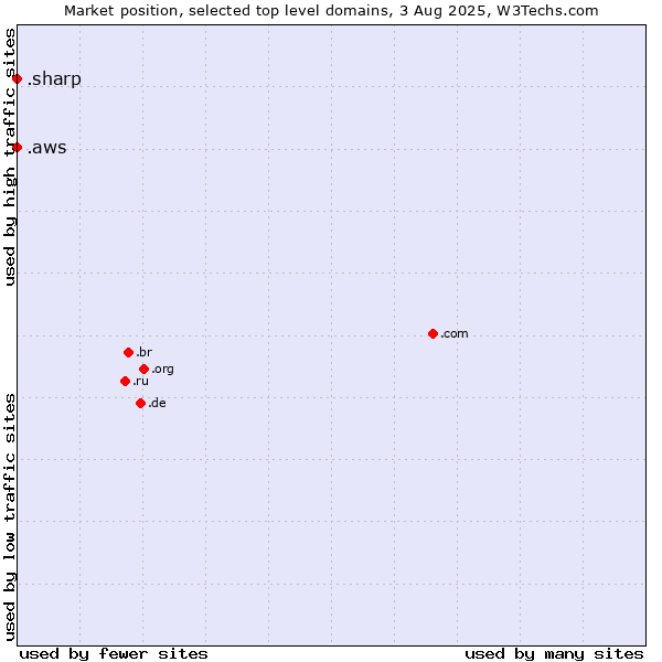 Market position of .aws (Amazon Web Services brand) vs. .sharp (Sharp brand)