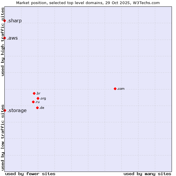 Market position of .storage (Storage) vs. .aws (Amazon Web Services brand) vs. .sharp (Sharp brand)