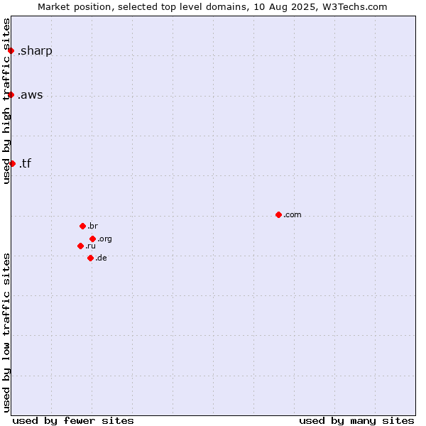Market position of .tf (French Southern Territories) vs. .aws (Amazon Web Services brand) vs. .sharp (Sharp brand)