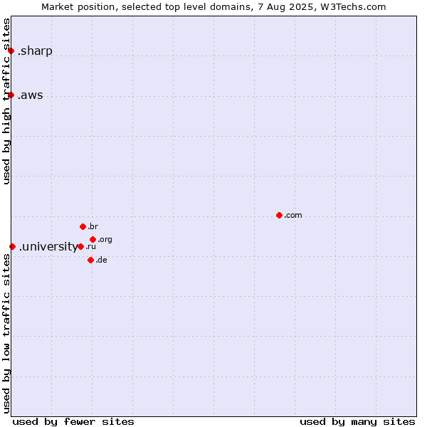 Market position of .university (University) vs. .aws (Amazon Web Services brand) vs. .sharp (Sharp brand)
