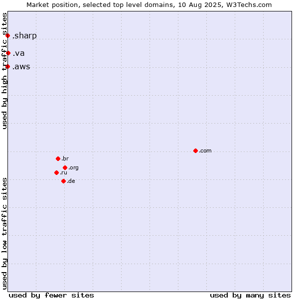Market position of .va (Holy See (Vatican City State)) vs. .aws (Amazon Web Services brand) vs. .sharp (Sharp brand)