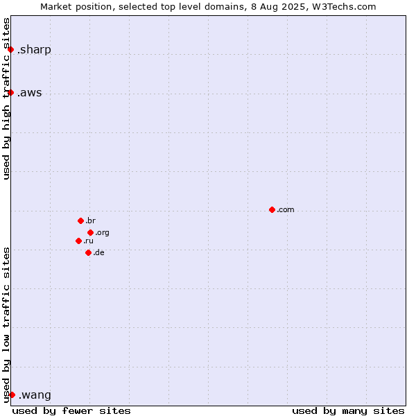 Market position of .wang (Wăng, Chinese 网 for web) vs. .aws (Amazon Web Services brand) vs. .sharp (Sharp brand)