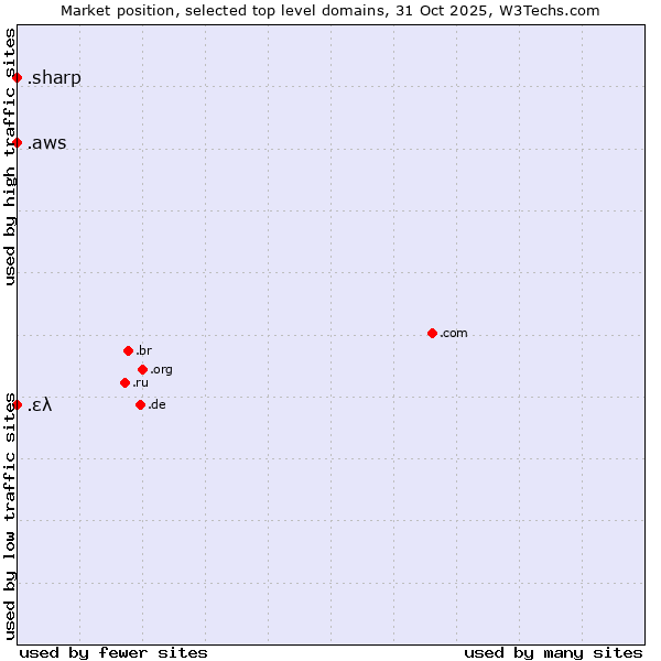 Market position of .ελ (Greece, Greek country code) vs. .aws (Amazon Web Services brand) vs. .sharp (Sharp brand)