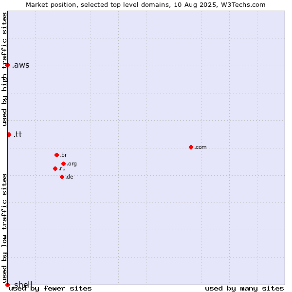 Market position of .tt (Trinidad and Tobago) vs. .aws (Amazon Web Services brand) vs. .shell (Shell brand)
