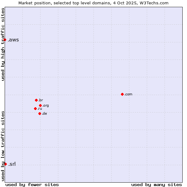 Market position of .srl (SRL for società a responsabilità limitata, LLC in Spanish and Italian) vs. .aws (Amazon Web Services brand)
