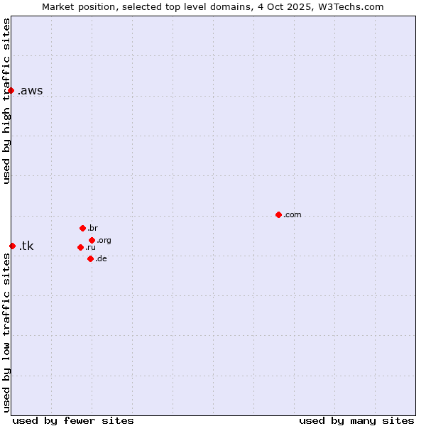 Market position of .tk (Tokelau) vs. .aws (Amazon Web Services brand)